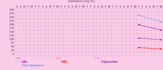 Tracker gallery chart for MY cholesterol