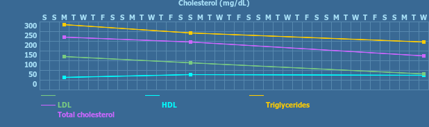 Tracker gallery chart for Cholesterol Tracker