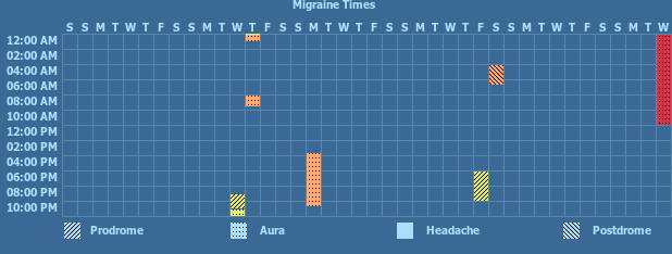Tracker gallery chart for Headache/Migraine Tracker