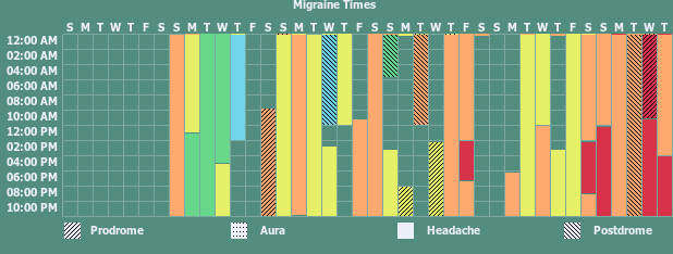 Tracker gallery chart for Migraine Tracker