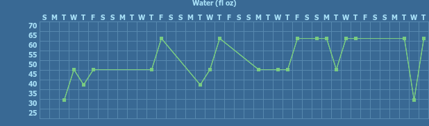 Tracker gallery chart for Water Consumption Tracker
