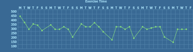 Tracker gallery chart for Exercise Tracker