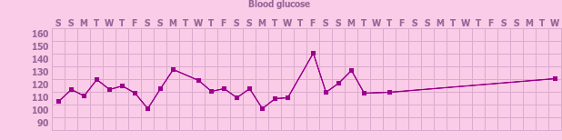 Tracker gallery chart for Glucose Tracker