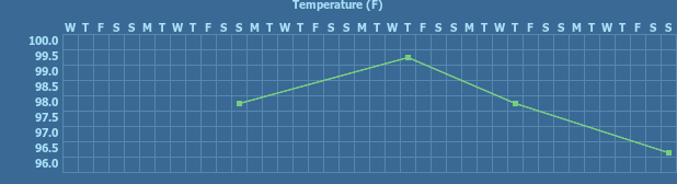 Tracker gallery chart for Temperature Tracker