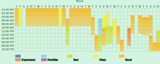 Tracker gallery chart for Mood Tracker
