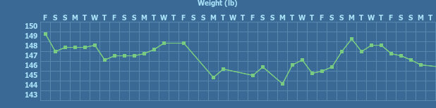Tracker gallery chart for Weight Tracker