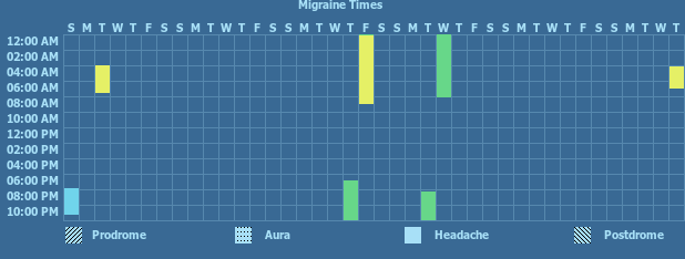 Tracker gallery chart for Headache/Migraine Tracker