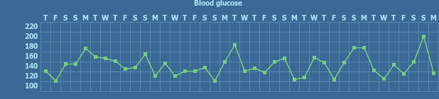 Tracker gallery chart for Diabetes Tracker