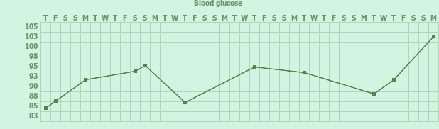 Tracker gallery chart for Diabetes Tracker