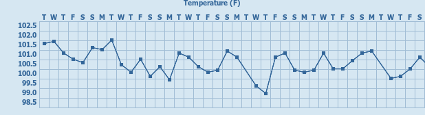 Tracker gallery chart for Temperature Tracker