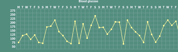 Tracker gallery chart for Diabetes Watch